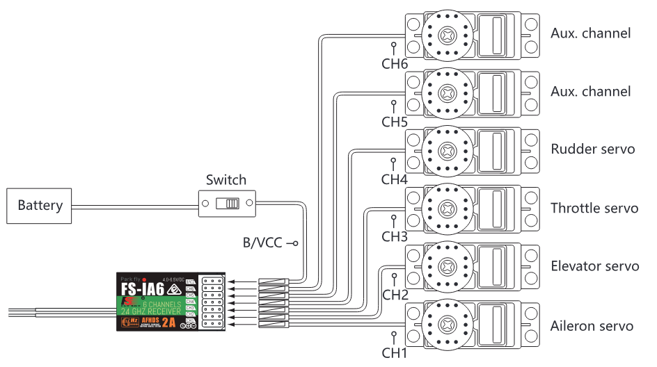 Wiring diagram: battery and switch on B/VCC, aileron servo on CH1, elevator servo on CH2, throttle servo on CH3, rudder servo on CH4, auxiliary channels on CH5 and CH6.