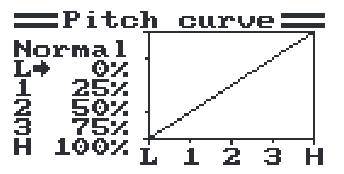 The Pitch curve screen: points L, 1, 2, 3, H at 0, 25, 50, 75 and 100%.