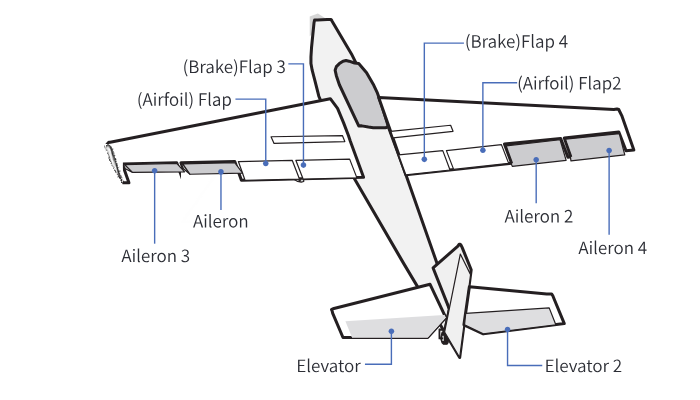 Airplane with its control surfaces labelled: Aileron, Aileron 2, Aileron 3, Aileron 4, (Airfoil) Flap, (Airfoil) Flap2, (Brake) Flap 3, (Brake) Flap 4, Elevator and Elevator 2