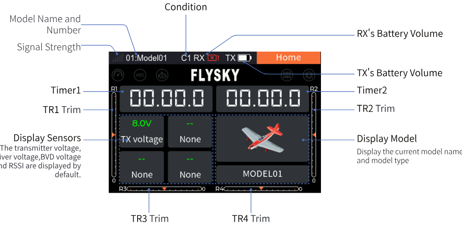 The Home screen with its labelled areas: model name and number, signal strength, condition, RX's and TX's battery volume, Timer1 and Timer2, TR1 to TR4 trims, the sensor display and the model display