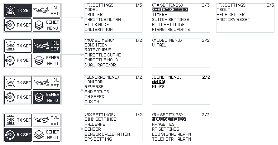 The four menu categories TX SET, MDL SET, RX SET and GENER MENU with the pages of their next-level menus: TX SETTINGS (MODEL, TRAINER, THROTTLE ALARM, STICK MODE, CALIBRATION, SYSTEM SETTING, TIMERS, SWITCH SETTINGS, BOOT SETTINGS, FIRMWARE UPDATE, ABOUT, HELP CENTER, FACTORY RESET), MODEL MENU (CONDITION, RATE/CURVE, THROTTLE CURVE, THROTTLE HOLD, DUAL-RATE/DR, V-TAIL), GENERAL MENU (MONITOR, REVERSE, END POINTS, CH SPEED, AUX CH, TRIMS, MIXES) and RX SETTINGS (BIND SETTINGS, FAILSAFE, SENSOR, SENSOR CALIBRATION, GPS SETTING, i-BUS SETTINGS, RANGE TEST, RF SETTINGS, LOW SIGNAL ALARM, TELEMETRY ALARM)