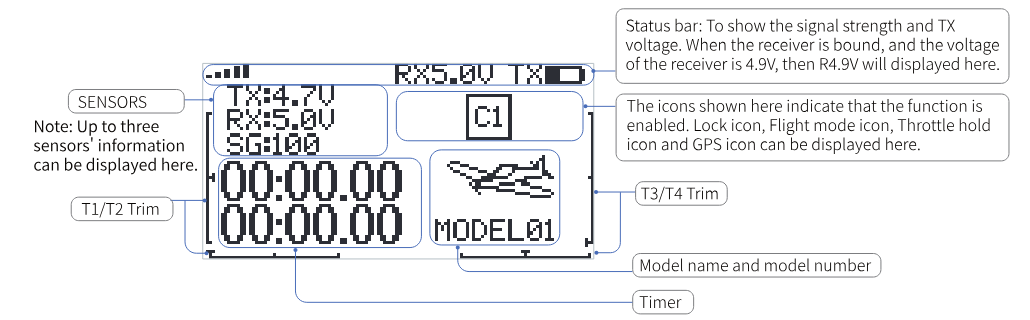 The main interface with its areas labelled: status bar (signal strength and TX voltage; R4.9V is shown when the receiver is bound and its voltage is 4.9V), function icons (lock, flight mode, throttle hold and GPS), SENSORS (up to three sensors' information), T1/T2 and T3/T4 trims, timer, model name and model number