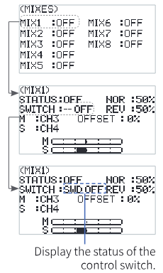 MIXES list MIX1 to MIX8 all OFF, and the MIX1 screens with STATUS OFF, SWITCH -- OFF / SWD OFF (the switch line displays the status of the control switch), NOR 50%, REV 50%, M CH3, S CH4, OFFSET 0% and the M and S bars