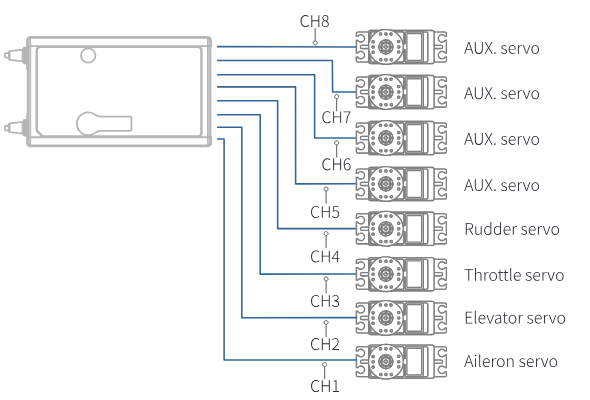 The FS-SR8 receiver wired to eight servos: CH1 aileron servo, CH2 elevator servo, CH3 throttle servo, CH4 rudder servo, CH5 to CH8 auxiliary servos