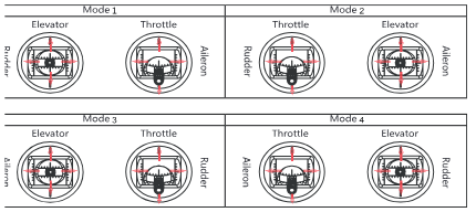 The stick assignments of Mode 1 (left stick elevator/rudder, right stick throttle/aileron), Mode 2 (left stick throttle/rudder, right stick elevator/aileron), Mode 3 (left stick elevator/aileron, right stick throttle/rudder) and Mode 4 (left stick throttle/aileron, right stick elevator/rudder)