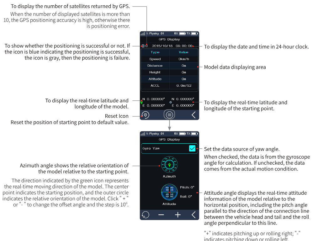GPS Display screens explained: the number of satellites returned by GPS (more than 10 means high positioning accuracy); the positioning icon (blue: positioning successful, gray: failure); the date and time in 24-hour clock; the model data displaying area (Speed, Distance, Height, Altitude, ACCL); the real-time latitude and longitude of the model and of the starting point; the reset icon to reset the starting point; Gyro Yaw check box to set the data source of the yaw angle (checked: gyroscope angle, unchecked: actual motion); the Azimuth angle showing the model's orientation relative to the starting point (the green icon is the real-time moving direction, the center point the starting position, the outer circle the relative orientation; "+"/"-" change the offset angle in steps of 10°); the Attitude angle showing pitch and roll relative to the horizontal ("+" pitching up or rolling right, "-" pitching down or rolling left)
