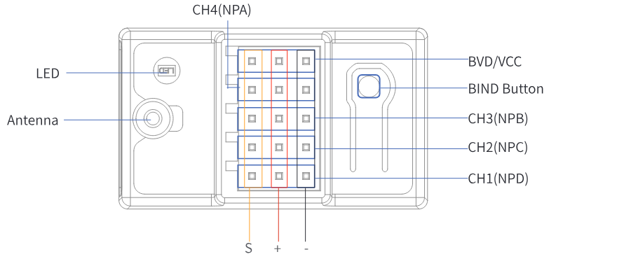 The FGr4B receiver with LED, antenna, the pin rows S / + / −, CH1 (NPD) to CH4 (NPA), BVD/VCC and the BIND button labelled