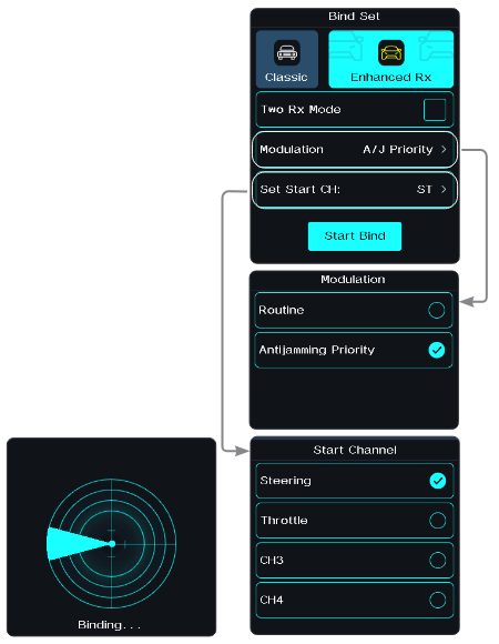 Bind Set screen with Enhanced Rx selected, Two Rx Mode unchecked, Modulation A/J Priority, Set Start CH ST and Start Bind; the Modulation screen (Routine / Antijamming Priority), the Start Channel screen (Steering, Throttle, CH3, CH4) and the Binding… radar screen