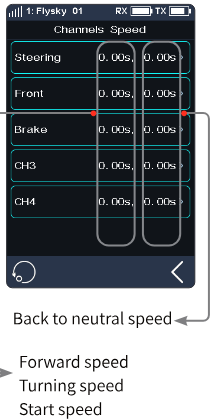 Channels Speed screen with 0.00s for Steering, Front, Brake, CH3 and CH4 in two columns; the left column is the start/turning/forward speed, the right column the back-to-neutral speed