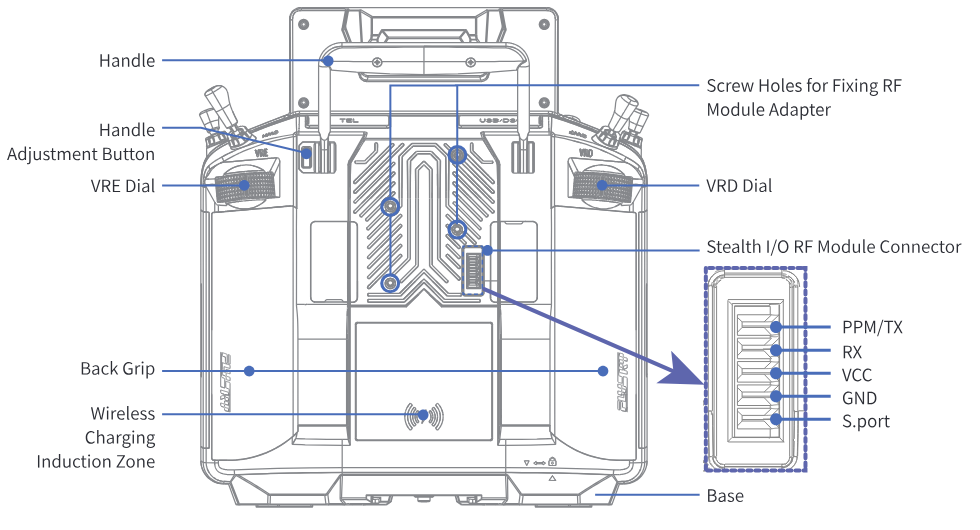Rückansicht des PL18 Ultra mit Tragebügel, Verstelltaste des Tragebügels, Drehrädern VRE und VRD, Schraublöchern für den HF-Modul-Adapter, Stealth-I/O-Anschluss für das HF-Modul (PPM/TX, RX, VCC, GND, S.port), hinterer Griffschale, Induktionszone für kabelloses Laden und Bodenplatte
