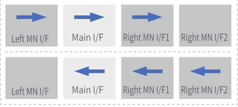 Wischreihenfolge der vier Seiten: Left MN I/F, Main I/F, Right MN I/F1, Right MN I/F2